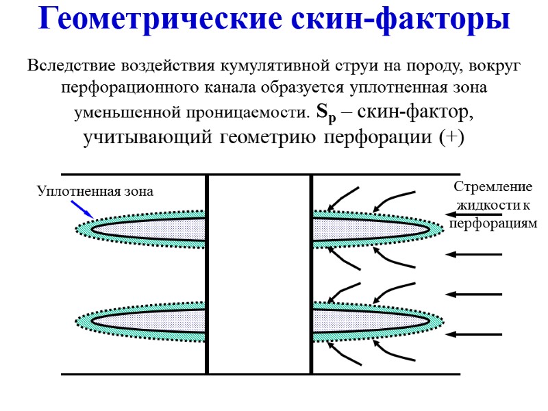 Геометрические скин-факторы Вследствие воздействия кумулятивной струи на породу, вокруг перфорационного канала образуется уплотненная зона